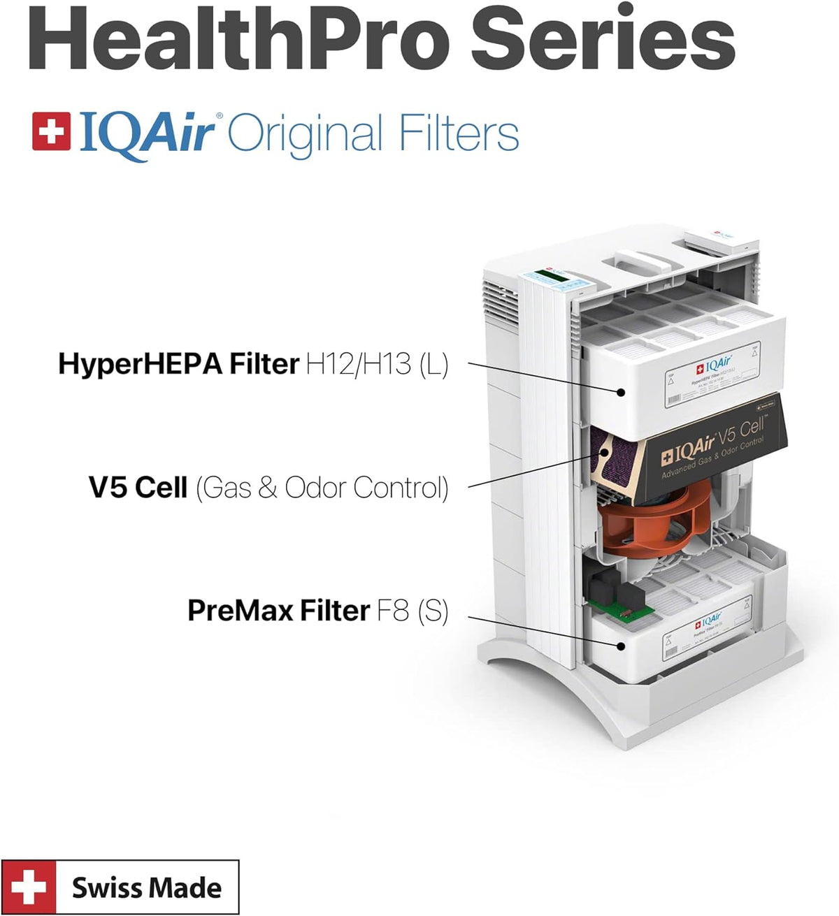 Diagram showing filter placement within the HealthPro Series